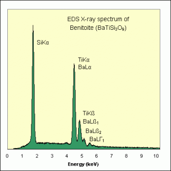 SPI Supplies Individual Mounted Microanalysis Standard Item, Minerals Group, Benitoite