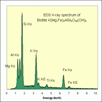 SPI Supplies Individual Microanalysis Standard Item, Minerals Group, Biotite