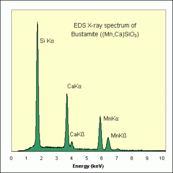 SPI Supplies Individual Mounted Microanalysis Standard Item, Minerals Group, Bustamite