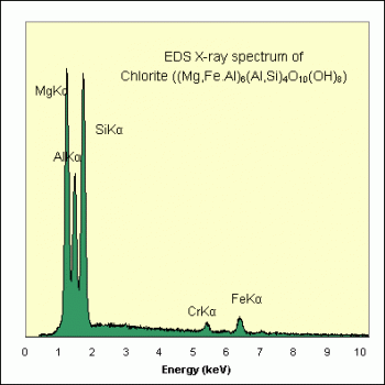 SPI Supplies Individual Microanalysis Standard Item, Minerals Group, Chlorite