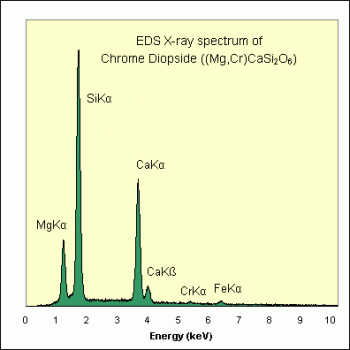 SPI Supplies Individual Microanalysis Standard Item, Minerals Group, Chrome-diopside