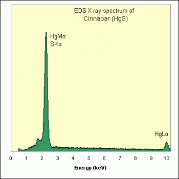 SPI Supplies Individual Microanalysis Standard Item, Minerals Group, Cinnabar