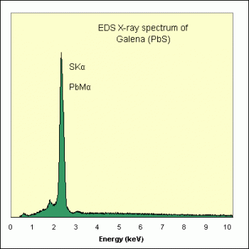 SPI Supplies Individual Microanalysis Standard Item, Minerals Group, Galena