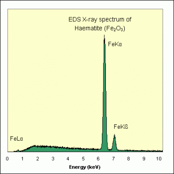 SPI Supplies Individual Microanalysis Standard Item, Minerals Group, Hematite