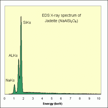 SPI Supplies Individual Microanalysis Standard Item, Minerals Group, Jadeite