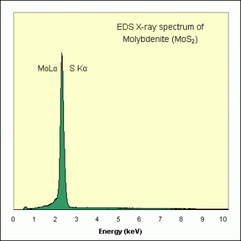 SPI Supplies Individual Microanalysis Standard Item, Minerals Group, Molybdenite