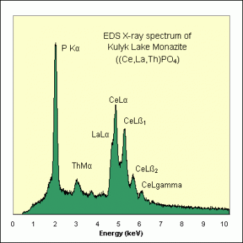 SPI Supplies Individual Microanalysis Standard Item, Minerals Group, Monazite