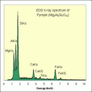 SPI Supplies Individual Microanalysis Standard Item, Minerals Group, Pyrope