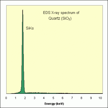 SPI Supplies Individual Microanalysis Standard Item, Minerals Group, Quartz