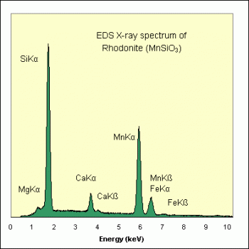 SPI Supplies Individual Microanalysis Standard Item, Minerals Group, Rhodonite