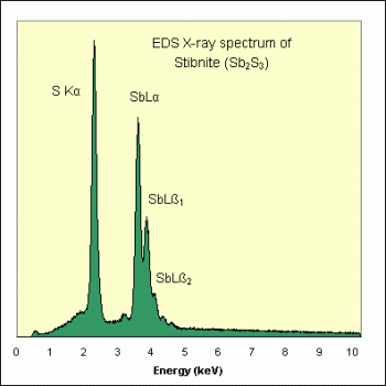 SPI Supplies Individual Microanalysis Standard Item, Minerals Group, Stibnite