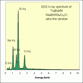 SPI Supplies Individual Microanalysis Standard Item, Minerals Group, Tugtupite