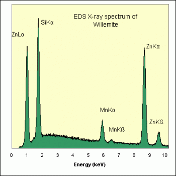 SPI Supplies Individual Microanalysis Standard Item, Minerals Group, Willemite