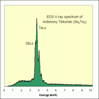 SPI Supplies Individual Microanalysis Standard Item, Synthetics Group, Antimony Telluride