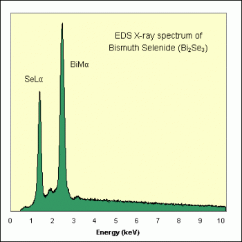 SPI Supplies Individual Microanalysis Standard Item, Synthetics Group, Bismuth Selenide