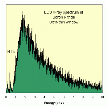 SPI Supplies Individual Microanalysis Standard Item, Synthetics Group, Boron Nitride