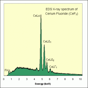 SPI Supplies Individual Microanalysis Standard Item, Synthetics Group, Cerium Fluoride