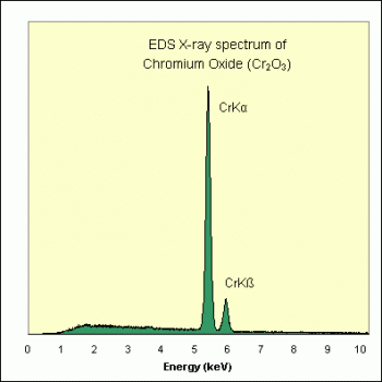 SPI Supplies Individual Microanalysis Standard Item, Synthetics Group, Chromium Oxide