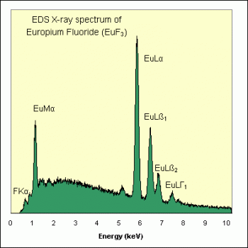 SPI Supplies Individual Microanalysis Standard Item, Synthetics Group, Europium Fluoride