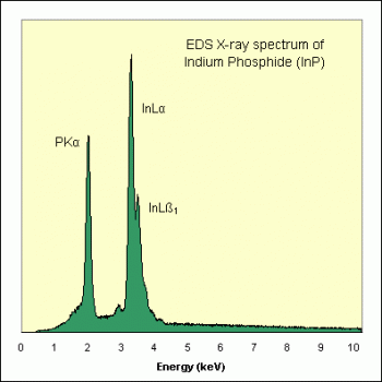 SPI Supplies Individual Microanalysis Standard Item, Synthetics Group, Indium Phosphide