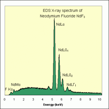 SPI Supplies Individual Microanalysis Standard Item, Synthetics Group, Neodymium Fluoride