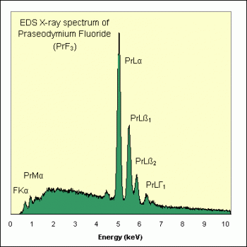 SPI Supplies Individual Microanalysis Standard Item, Synthetics Group, Praseodymium Fluoride