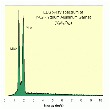 SPI Supplies Individual Microanalysis Standard Item, Synthetics Group, Yttrium Al Garnet