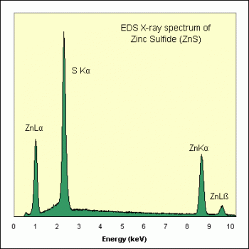 SPI Supplies Individual Microanalysis Standard Item, Synthetics Group, Zinc Sulfide