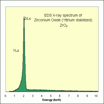 SPI Supplies Individual Microanalysis Standard Item, Synthetics Group, Zirconium Oxide