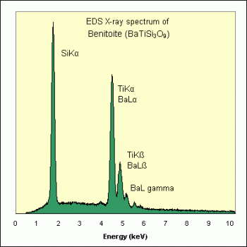 SPI Supplies Brand Standards For Microanalysis, Mineral CMTaylor Benitoite