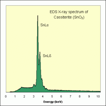 SPI Supplies Brand Standards For Microanalysis, Minerals CMTaylor Collection Cassiterite