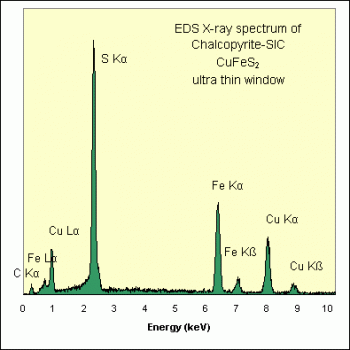 SPI Supplies Brand Standards For Microanalysis, Minerals CMTaylor Collection Chalcopyrite