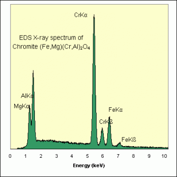 SPI Supplies Brand Standards For Microanalysis, Minerals CMTaylor Collection Chromite