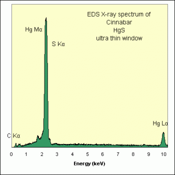 SPI Supplies Brand Standards For Microanalysis, Minerals CMTaylor Collection Cinnabar