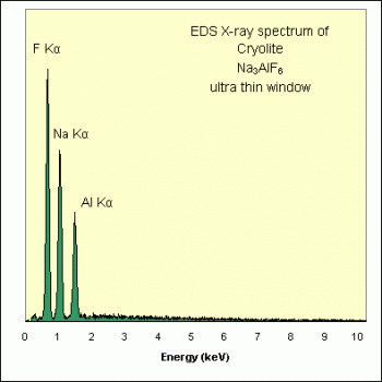 SPI Supplies Brand Standards For Microanalysis, Minerals CMTaylor Collection Cryolite