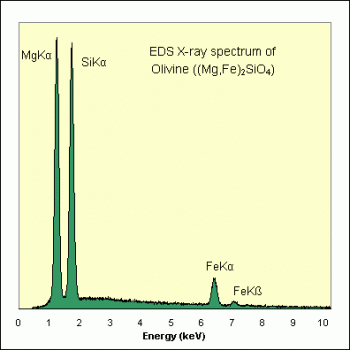 SPI Supplies Brand Standards For Microanalysis, Minerals CMTaylor Collection Olivine