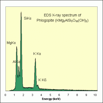 SPI Supplies Brand Standards For Microanalysis, Minerals CMTaylor Collection Phlogopite