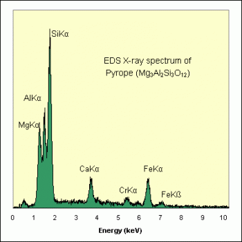 SPI Supplies Brand Standards For Microanalysis, Minerals CMTaylor Pyrope Garnet