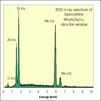 SPI Supplies Brand Standards For Microanalysis, Minerals CMTaylor Spessartine