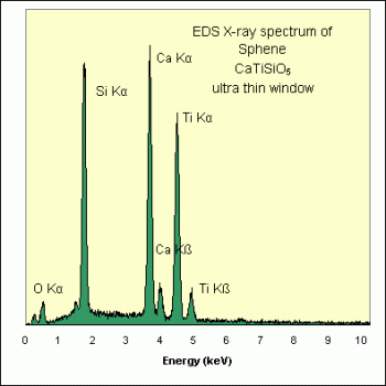 SPI Supplies Brand Standards For Microanalysis, Minerals CMTaylor Collection Sphene