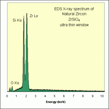 SPI Supplies Brand Standards For Microanalysis, Minerals CMTaylor Collection Zicron