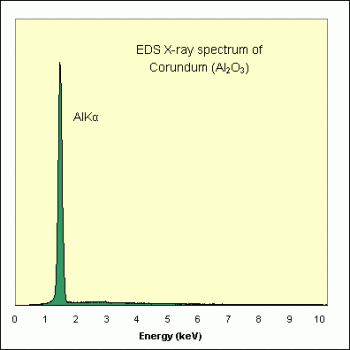 SPI Supplies Brand Standards For Microanalysis, Synthetic CMTaylor Collection Aluminum Oxide