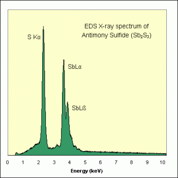 SPI Supplies Brand Standards For Microanalysis, Synthetic CMTaylor, Antimony Sulfide