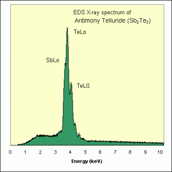 SPI Supplies Brand Standards For Microanalysis, Synthetic CMTaylor, Antimony Telluride