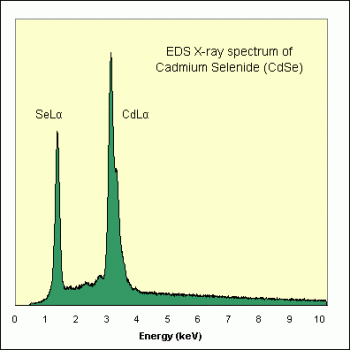 SPI Supplies Brand Standards For Microanalysis, Synthetic CMTaylor, Cadmium Selenide,