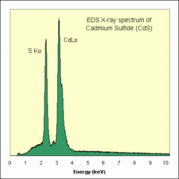 SPI Supplies Brand Standards For Microanalysis, Synthetic CMTaylor, Cadmium Sulfide