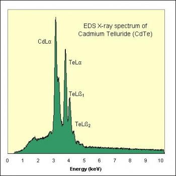 SPI Supplies Brand Standards For Microanalysis, Synthetic CMTaylor, Cadmium Telluride