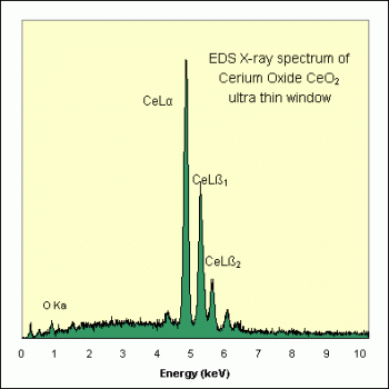 SPI Supplies Brand Standards For Microanalysis, Synthetic CMTaylor, Cerium Oxide