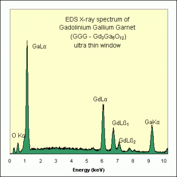 SPI Supplies Brand Standards For Microanalysis, Synthetic CMTaylor, Gadolinium Gallium Garnet