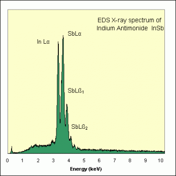 SPI Supplies Standards For Microanalysis, Synthetic CM Taylor, Indium Antimonide,